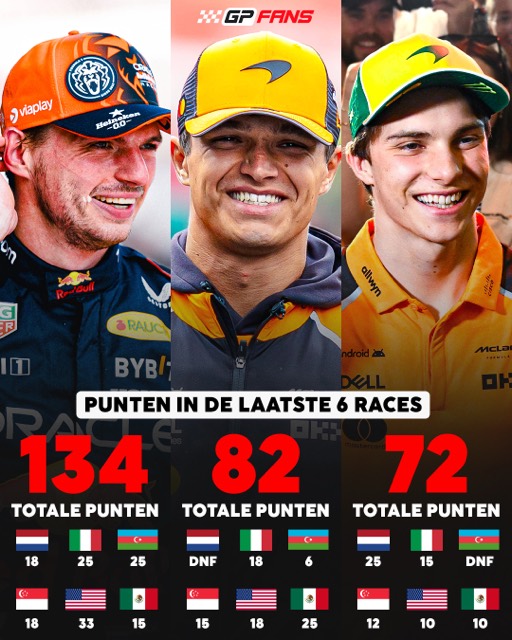Datavergelijking punten laatste 6 races voor GPFans